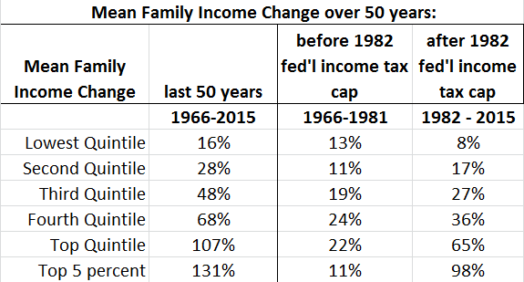 DataXploits Income Growth Rates