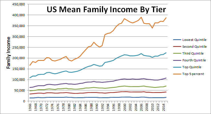 DataXploits MeanFamilyIncomeLevels